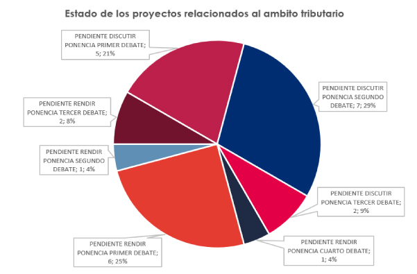 Proyectos Tributrarios