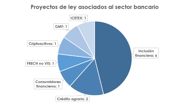 Proyectos bancarios