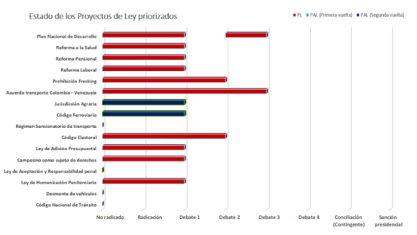 Proyectos de Ley Gobierno