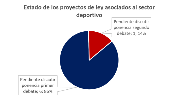 Proyectos de ley deportivos