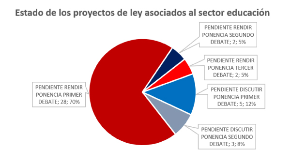 Proyectos de ley educación