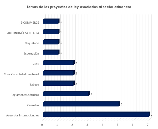Proyectos de ley sector aduanero