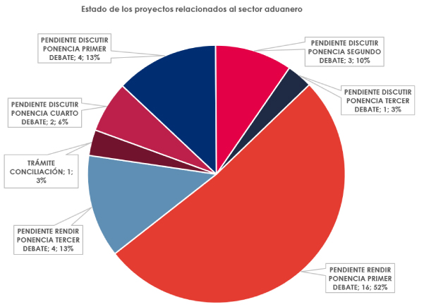 Proyectos de ley sector aduanero