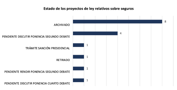 Proyectos de ley seguros