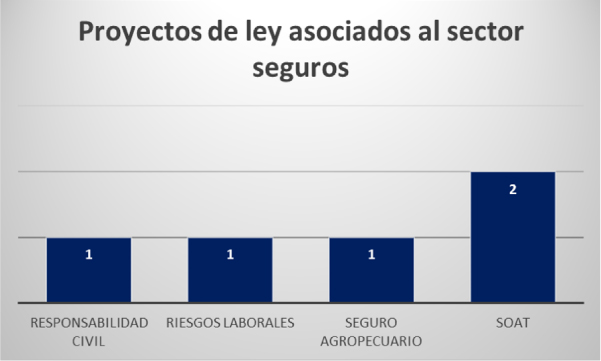 Proyectos de ley