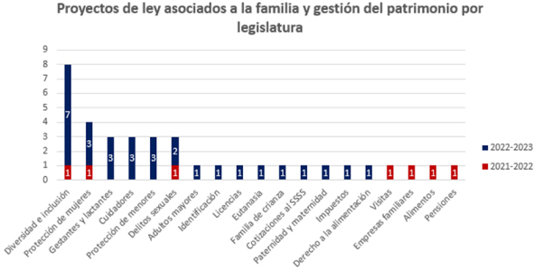 Proyectos de ley
