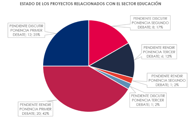 Proyectos en curso educación