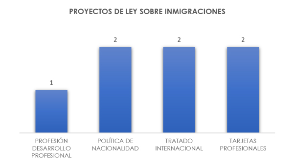 Proyectos inmigraciones