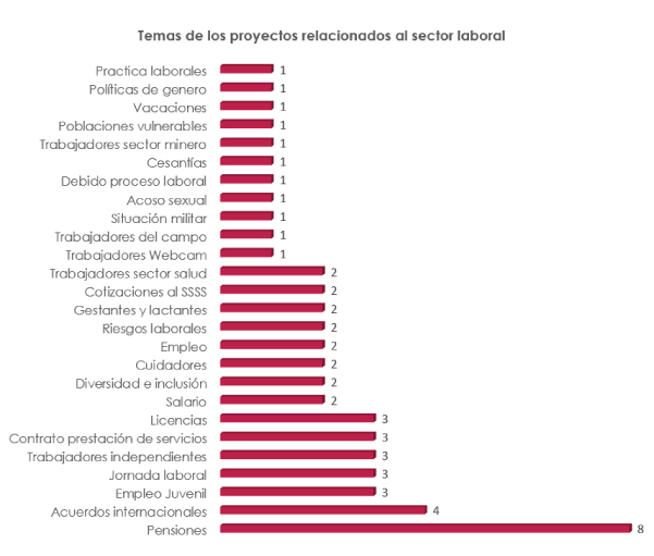 Proyectos sector laboral