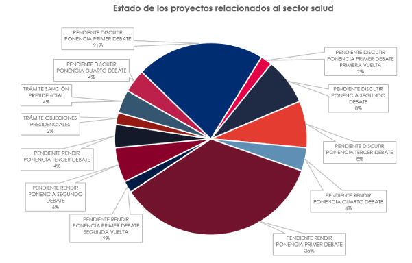 Proyectos sector salud