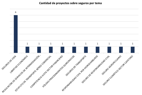 Proyectos sobre seguros por tema