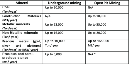 Differential criteria for awarding small-scale miners’ concessions