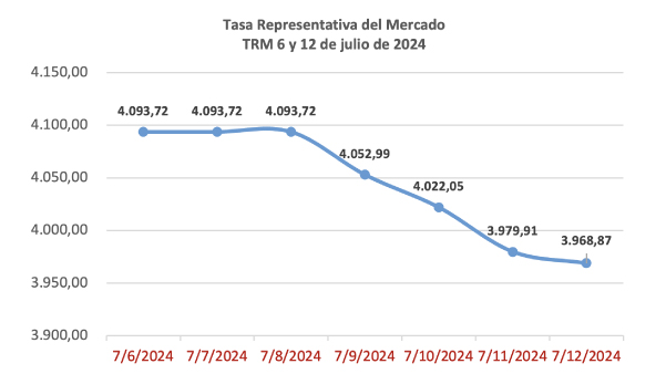 TRM 12 Julio