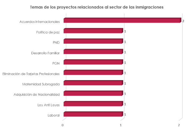 Temas Proyectos Inmigraciones