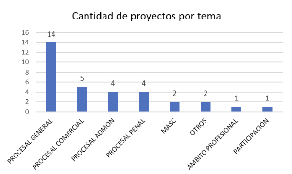 Temas Proyectos Litigios