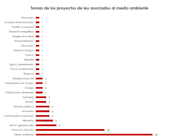 Temas Proyectos MinAmbiente
