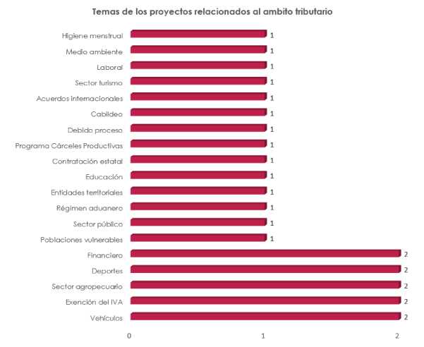 Temas Proyectos Tributarios