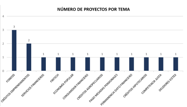 Temas proyectos de ley bancario