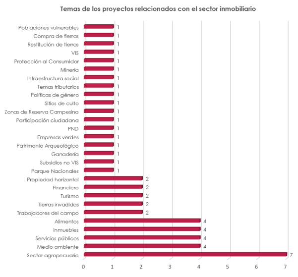 Temas proyectos de ley del sector inmobiliario