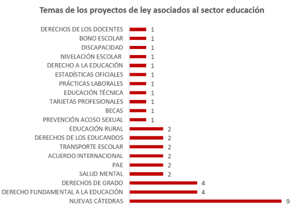 Temas proyectos de ley educación