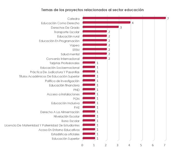 Temas proyectos de ley educación