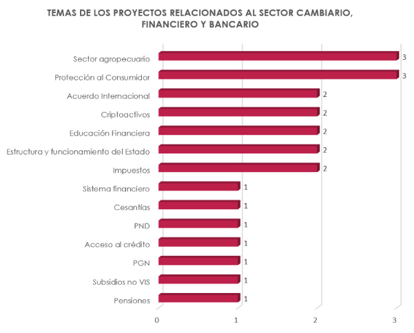 Temas proyectos de ley financiero