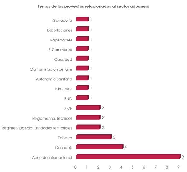 Temas proyectos de ley sector aduanero