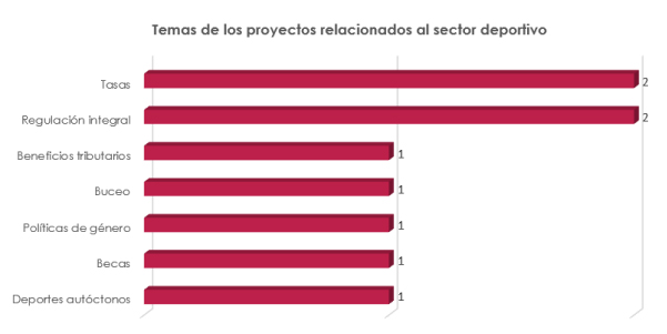 Temas proyectos de ley sector deportivo