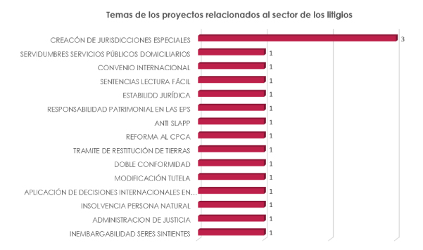 Temas proyectos litigios