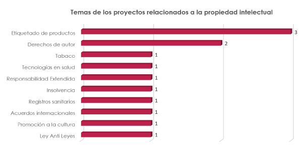 Temas proyectos propiedad intelectual