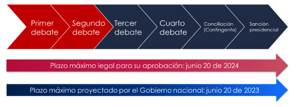 Trámite legislativo 