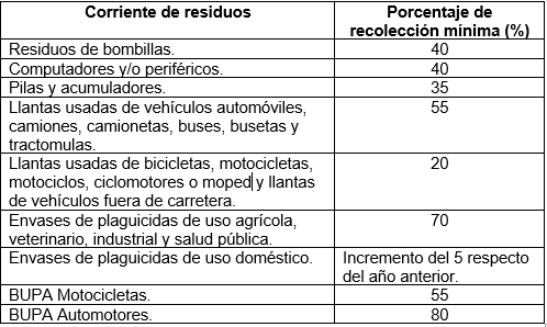Cambios en metas de recolección de Sistemas y Planes de Posconsumo 