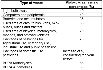 Changes in the collection goals of reverse logistics plans and systems