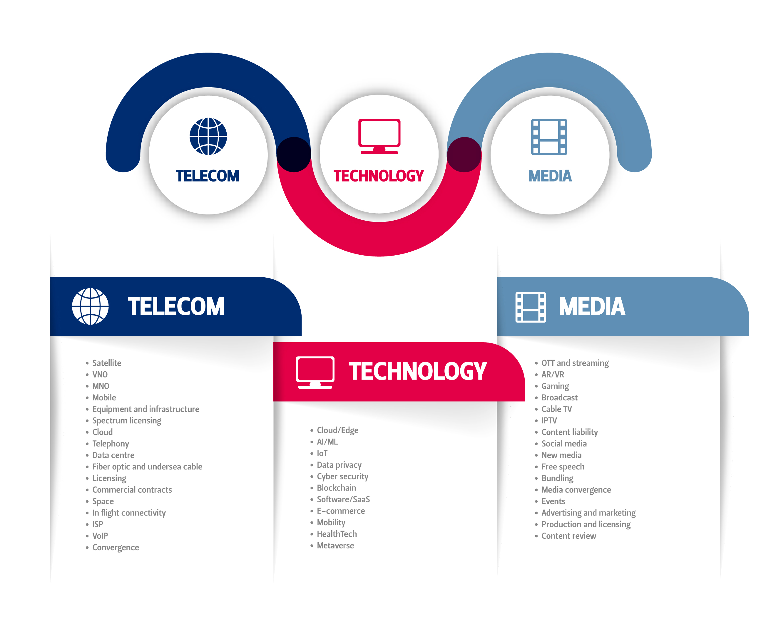Telecommunications, Media and Technology